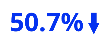 Shown to deliver a 50.7% reduction