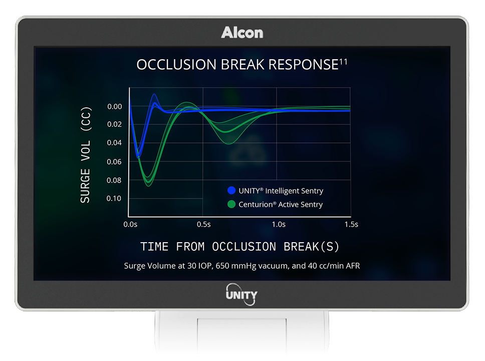 Monitor showing graph titled “Occlusion Break Response,” comparing UNITY Intelligent Sentry and Centurion Active Sentry surge volume over time.