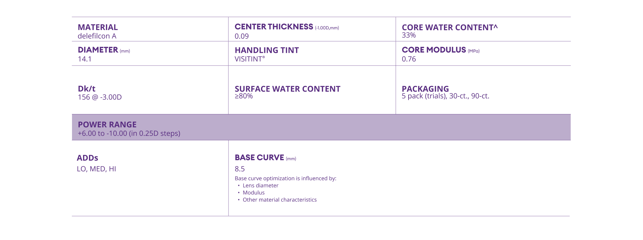 DAILIES TOTAL1 Multifocal parameters