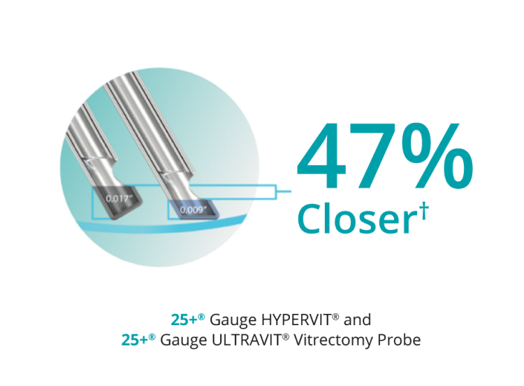 An image of two probe tipes, showing that the bevel tip design allows the 25+ Gauge Hypervit and 25+ Gauge Ultravit probes to be 47% closer to the tissue plane.
