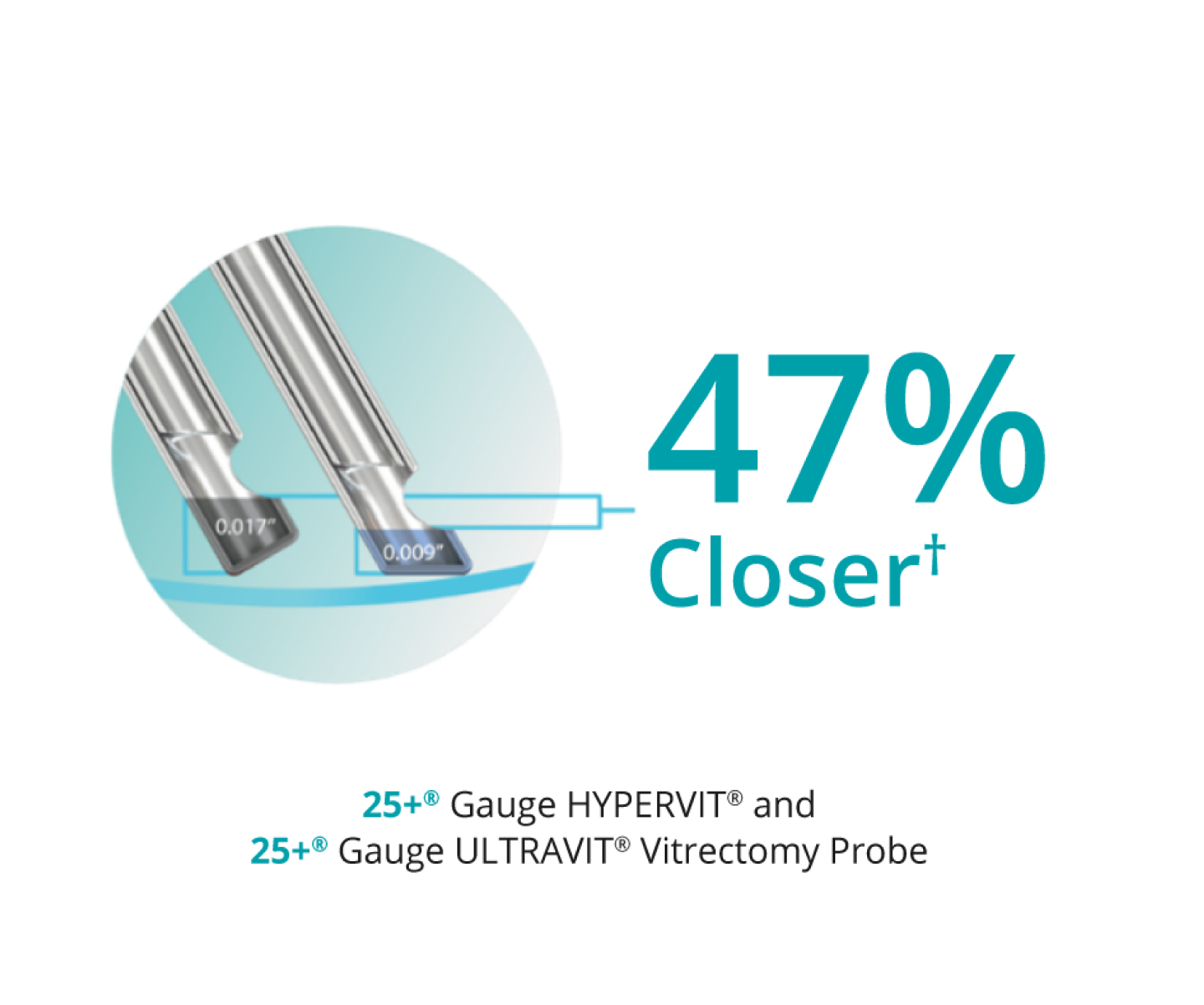 An image of two probe tipes, showing that the bevel tip design allows the 25+ Gauge Hypervit and 25+ Gauge Ultravit probes to be 47% closer to the tissue plane.