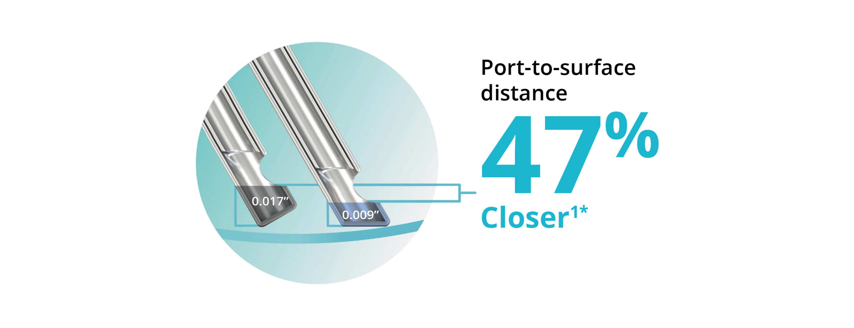 An image of two probe tips, showing that the bevel tip design allows the 25+ Gauge Advanced ULTRAVIT probe to be 47% closer to the tissue plane.