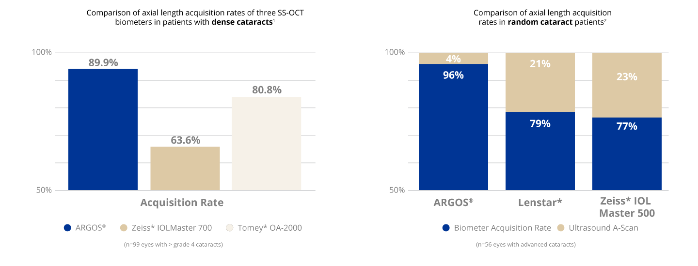 A bar graph comparing the axial length acquisition rate of 3 SS-OCT biometers in patients with dense cataracts and a bar graph comparing axial length acquisition rate of three biometers in random cataract patients.