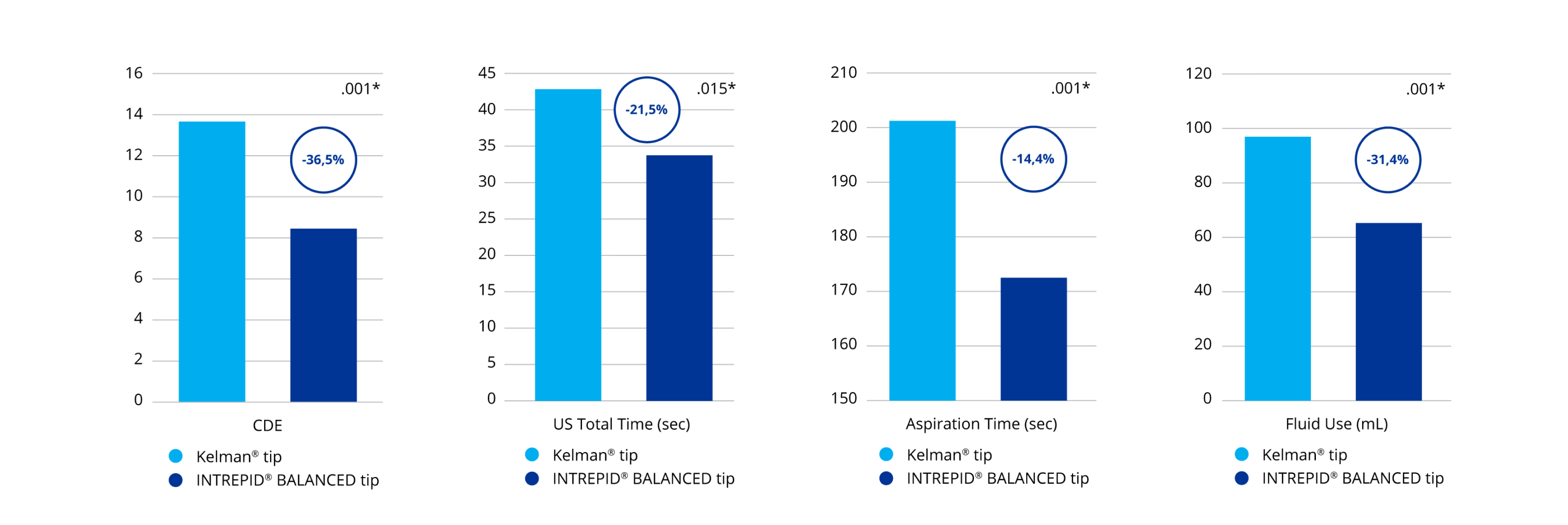 Bar graph comparing the Kelman tip to the INTREPID BALANCED Tip