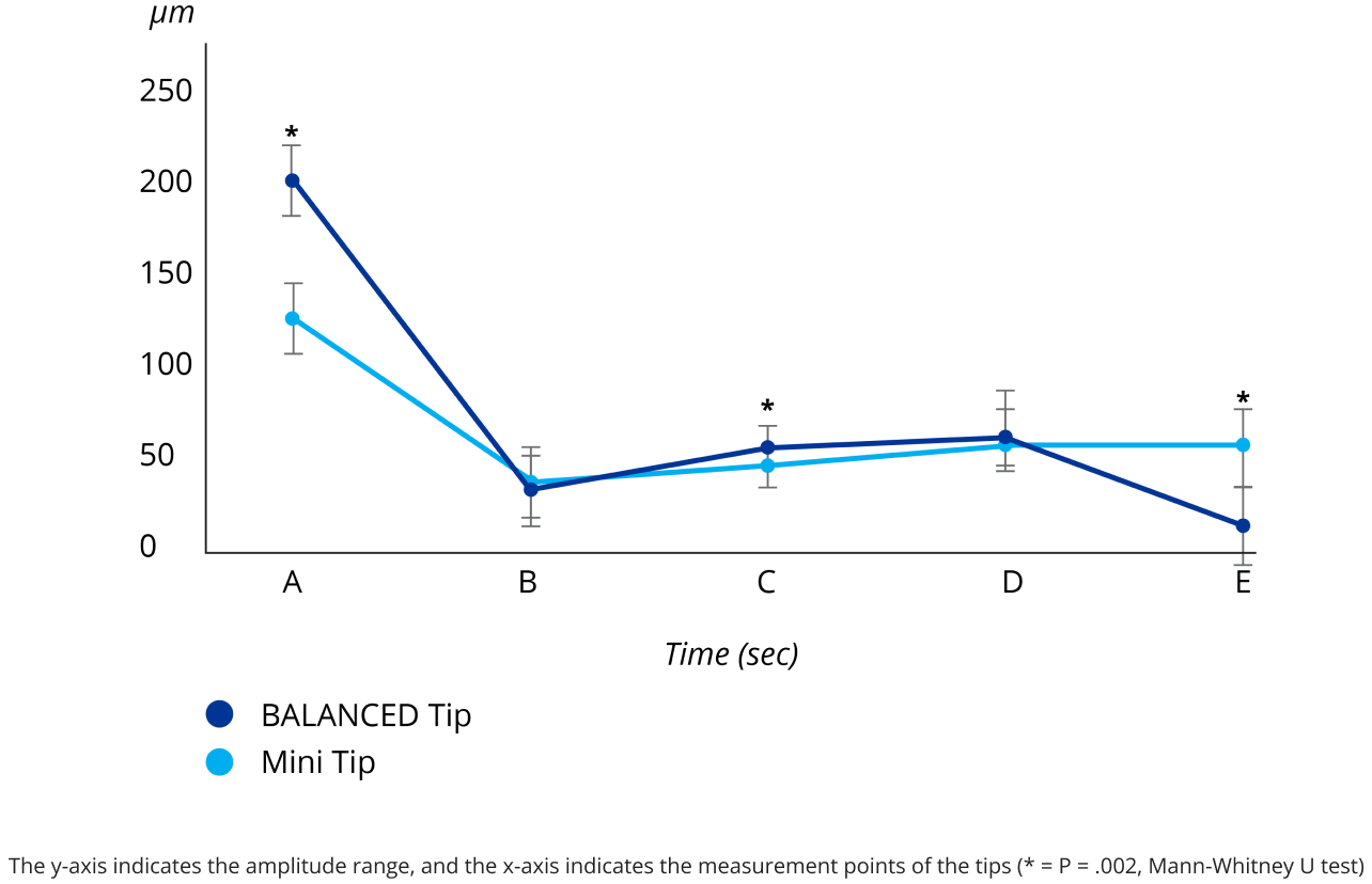Graph comparing the INTREPID BALANCED Tip to the Mini Tip based on tip movement at the incision.
