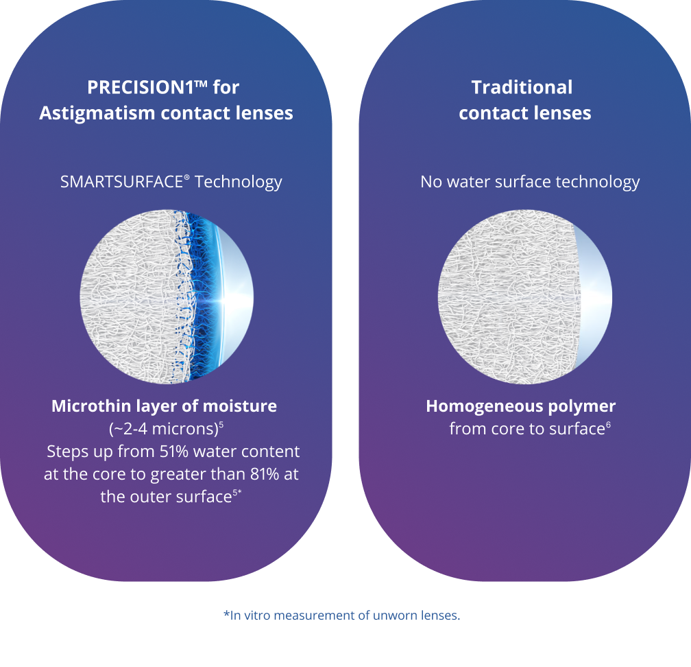 PRECISION1 for Astigmatism water gradient