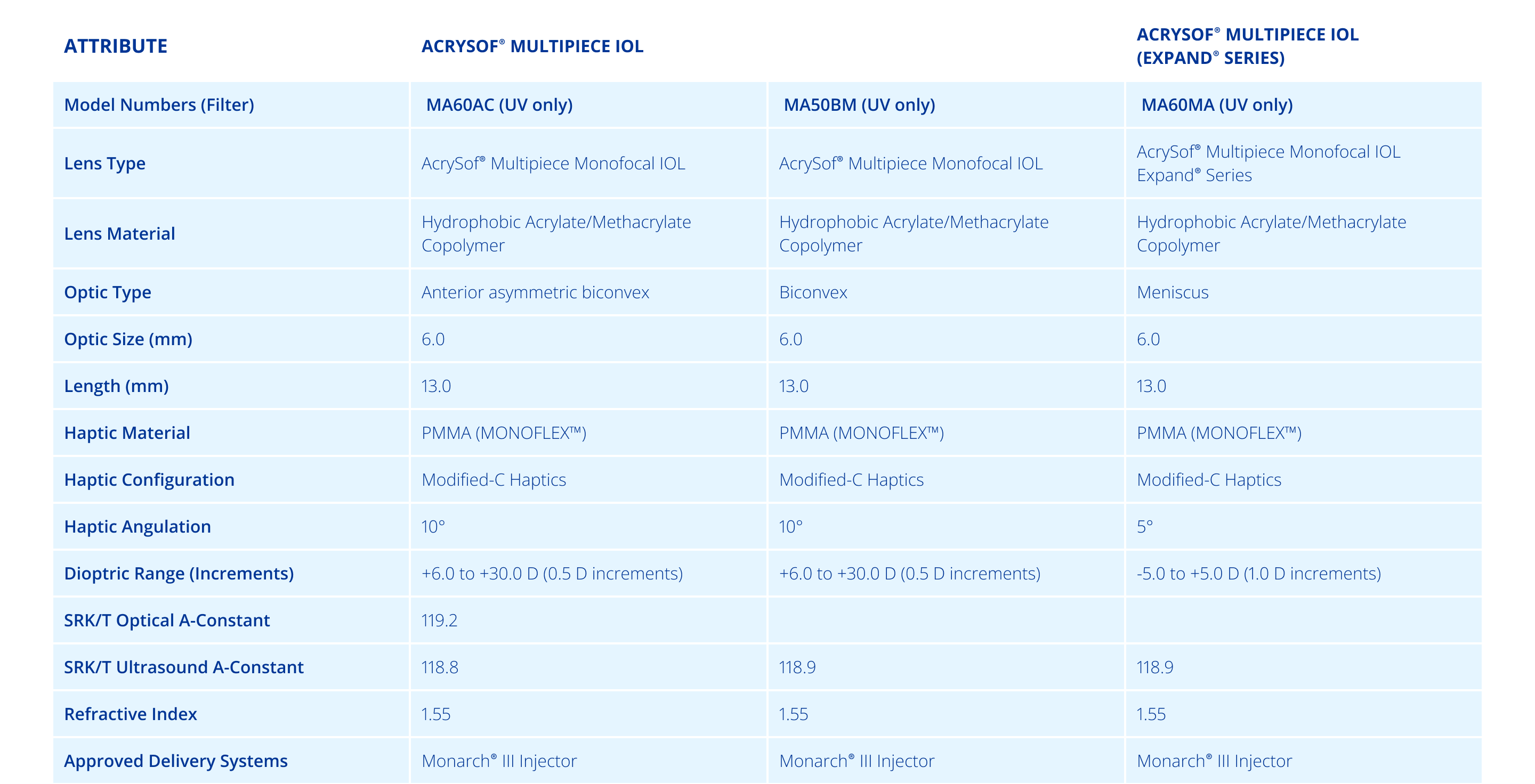 Table AcrySof® Multipiece
