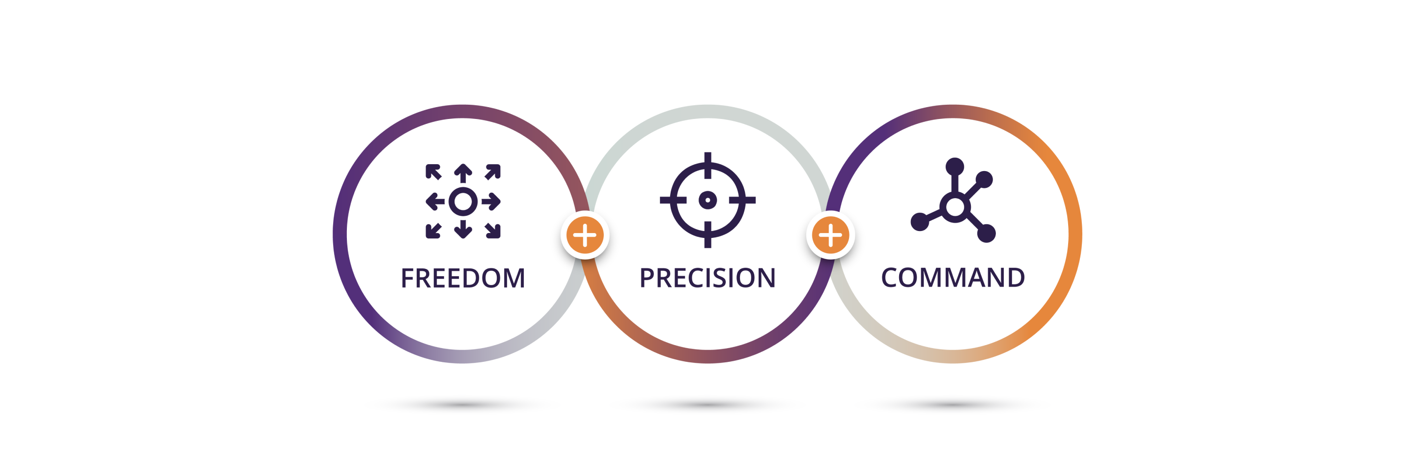 3 interlocking circles. Inside the first circle is a dark purple icon of a circle with multiple arrows pointing away from it in all directions with text underneath that reads, “freedom.” Inside the second circle is a dark purple icon of a bulls eye target with text underneath that reads, “precision.” Inside the third circle is a icon of small circle with four lines coming out that connect to other circles with text underneath that reads, “command.”