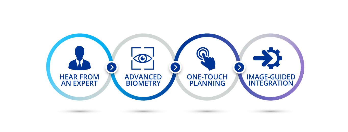 A diagram illustrating the four sections of this webpage. An icon of a man in a suit with text below that says “Hear from an expert”. An icon of an eye in a blue box with text below that says “Advanced biometry”. An icon of a finger touching a button with text below that says “One-touch planning”. An icon of an arrow pointing at a gear with text below that says “image-guided integration”.