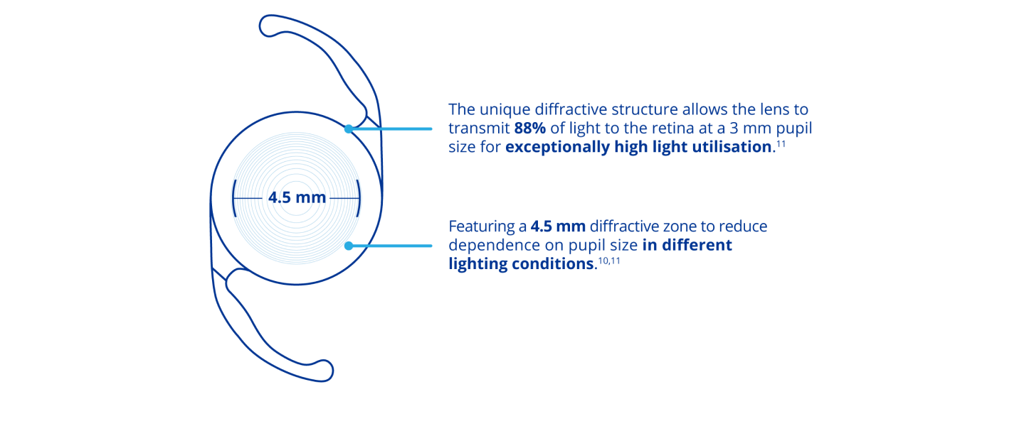 Illustration of the AcrySof IQ PanOptix IOL with text inside that reads “4.5 mm” referring to the diameter of the diffractive zone within the IOL. A line coming from the top of the IOL connects to text that reads “The unique diffractive structure allows the lens to transmit 88% of light to the retina at a 3 mm pupil size for high light utilisation.” A line coming from the bottom of the IOL connects to text that reads “Featuring a 4.5 mm diffractive zone to reduce dependence on pupil size in different lighting conditions.”
