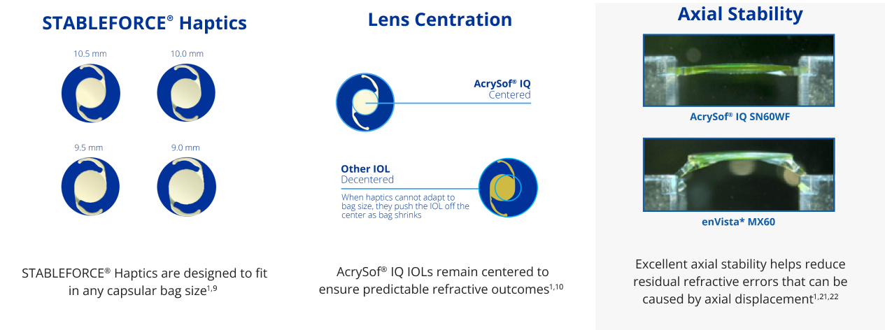 Illustration showing how STABLEFORCE Haptics allow AcrySof IQ IOLs to fit in any capsular bag size: 10.5 mm, 10.0 mm, 9.5 mm, 9.0 mm. Two illustrations. The first is an illustration of an AcrySof IQ IOL. A light blue circle is placed on the centre of the IOL to draw focus. A light blue line is connected to the IOL with text that reads “AcrySof IQ Centered.” The second is an illustration of other generic IOLs. A light blue line is connected to the IOL with text that reads “Other IOL Decentered.” Smaller text underneath reads “When haptics cannot adapt to bag size, they push the IOL off the center as bag shrinks.” 2 images illustrating how AcrySof IQ IOL has greater axial stability than enVisto MX60, which helps to reduce refractive errors.