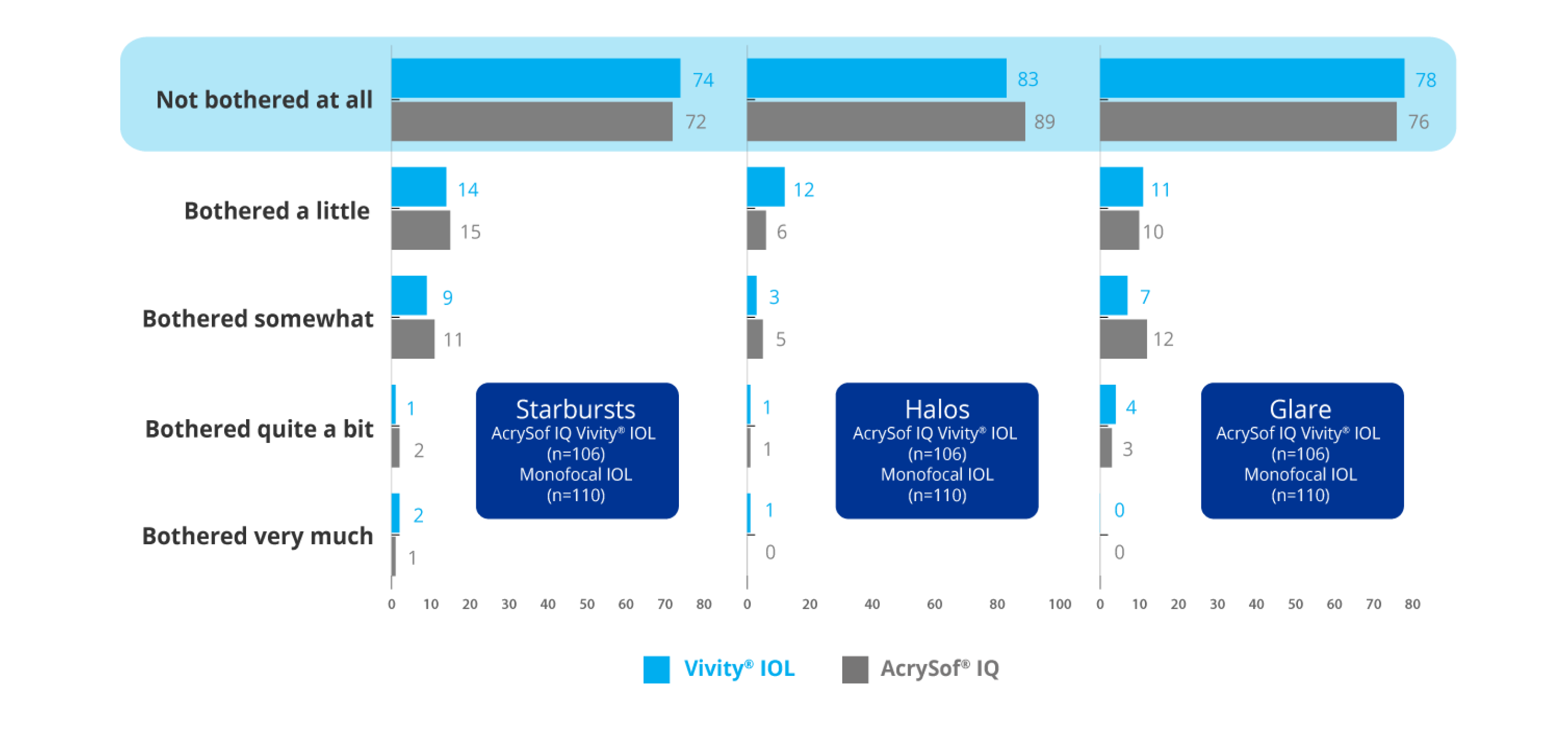 Bar graph reporting how bothered patients were by starbursts, halos and glare after implantation with AcrySof IQ Vivity® IOL and AcrySof® IQ monofocal IOL. 106 patients were implanted with Vivity® IOL, and 110 patients were implanted with AcrySof® IQ monofocal IOL. The graph displays that with the Vivity® IOL, 74% of Vivity® patients and 72% of monofocal patients were not bothered at all by starbursts. 83% of Vivity® patients and 89% of monofocal patients were not bothered at all by halos. 78% of Vivity® patients and 76% of monofocal patients were not bothered at all by glare. 14% of Vivity® patients and 15% of monofocal patients were bothered a little by starbursts. 12% of Vivity® patients and 6% of monofocal patients were bothered a little by halos. 11% of Vivity® patients and 10% of monofocal patients were bothered a little by glare. 9% of Vivity® patients and 11% of monofocal patients were bothered somewhat by starbursts. 3% of Vivity® patients and 5% of monofocal patients were bothered somewhat by halos. 7% of Vivity® patients and 12% of monofocal patients were bothered somewhat by glare. 1% of Vivity® patients and 2% of monofocal patients were bothered quite a bit by starbursts. 1% of Vivity® patients and 1% of monofocal patients were bothered quite a bit by halos. 4% of Vivity® patients and 3% of monofocal patients were bothered quite a bit by glare. 2% of Vivity® patients and 1% of monofocal patients were bothered very much by starbursts. 1% of Vivity® patients and 0% of monofocal patients were bothered very much by halos. 0% of Vivity® patients and 0% of monofocal patients were bothered very much by glare.