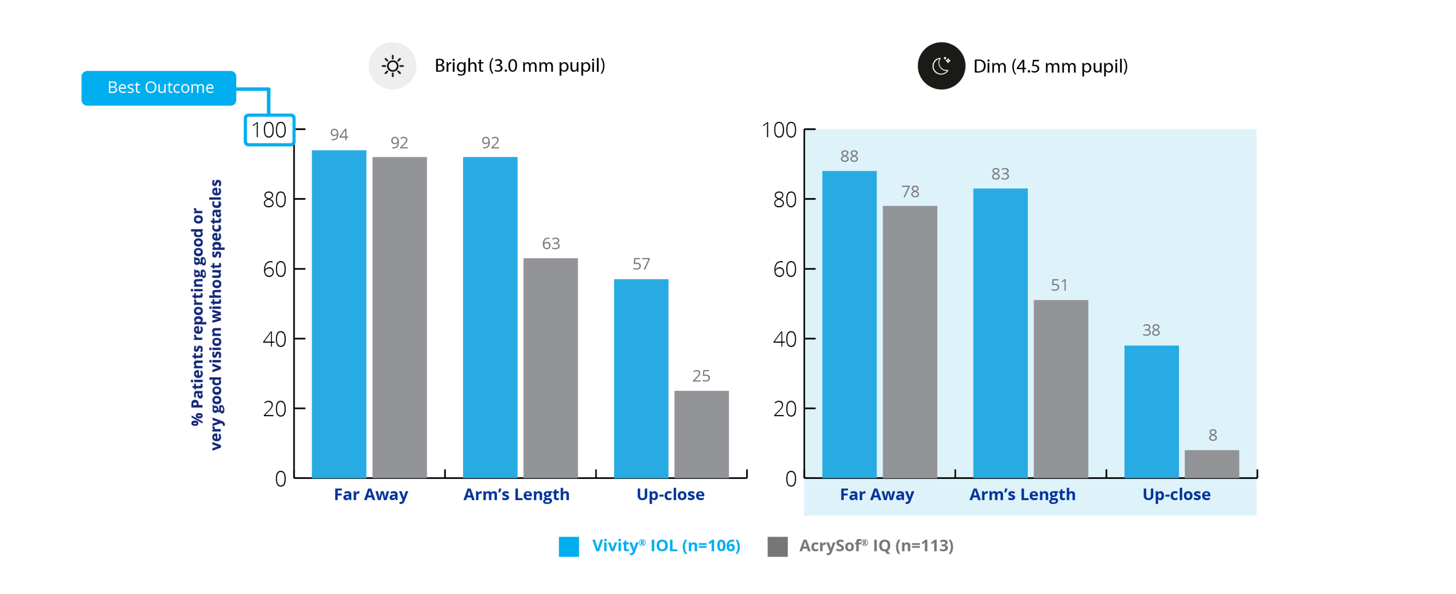 Bar graph showing the percent of patients reporting good or very good vision at 6 months without spectacles in bright light, where the best outcome would be 100%. 106 patients were implanted with Vivity® IOL, and 113 patients were implanted with AcrySof® IQ monofocal IOL. The graph displays that with the Vivity® IOL, 94% of patients at far, 92% of patients at arm’s length, and 57% of patients up-close reported good or very good vision. With the AcrySof® IQ monofocal IOL, 92% of patients at far away, 63% of patients at arm’s length and 25% of patients up close reported good or very good vision. Bar graph showing the percent of patients reporting good or very good vision at 6 months without spectacles in dim light, where the best outcome would be 100%. 106 patients were implanted with Vivity® IOL, and 113 patients were implanted with AcrySof® IQ monofocal IOL. The graph displays that with the Vivity® IOL, 88% of patients at far, 83% of patients at arm’s length, and 38% of patients at up-close reported good or very good vision. With the AcrySof® IQ monofocal IOL, 78% of patients at far away, 51% of patients at arm’s length and 8% of patients up close reported good or very good vision.