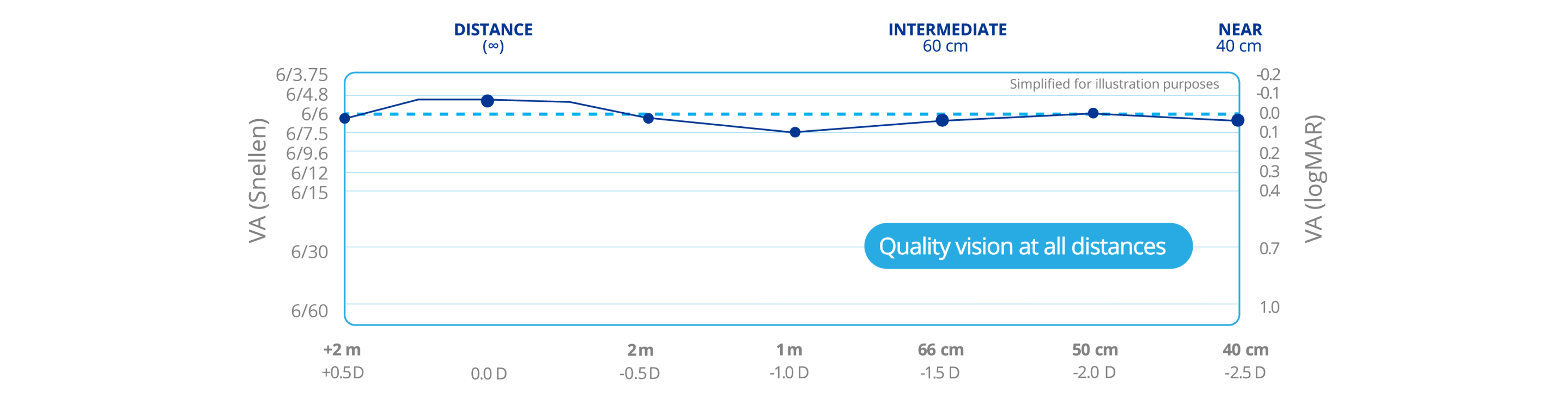 A chart illustrating how PanOptix provides quality vision at near, intermediate, and far distances.