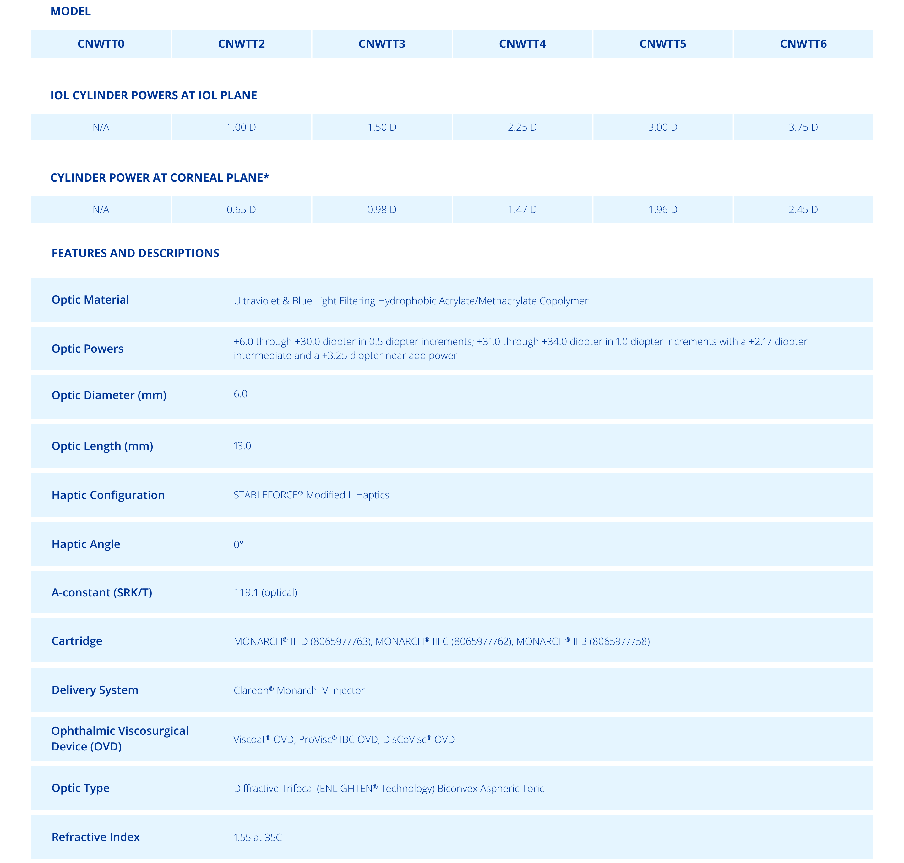 Technical Specifications Chart Clareon PanOptix