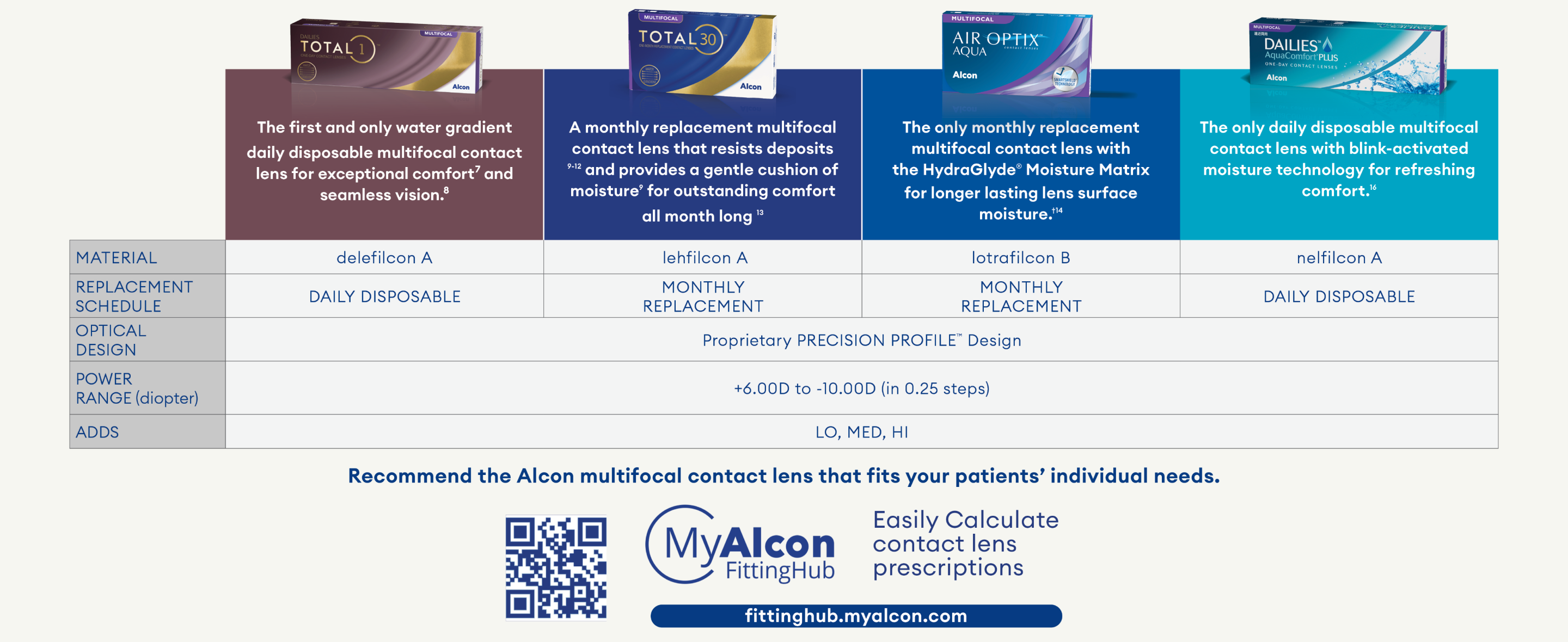DAILIES TOTAL1 Multifocal parameters