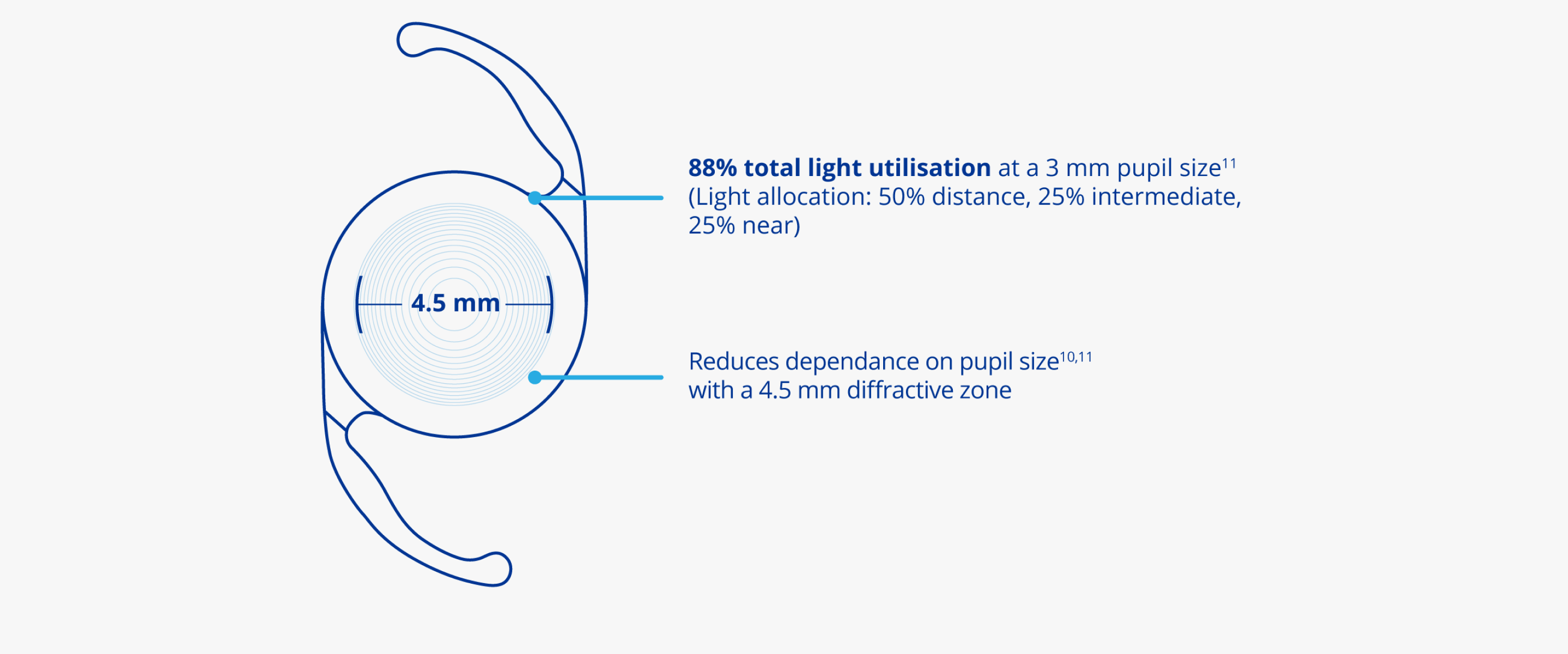 A complex, multi-step visual illustration describes how Enlighten Optical Technology optimises intermediate vision without compromising exceptional near and distance vision. A text box at the top, right-hand side of the page explains the first step in the Design of Enlighten Optical Technology and says “To create Enlighten Optical Technology, we first created an additional focal point at 120cm.” An image to the left of the first text box demonstrates the relationship between focal distance and light energy – highlighting 1st order intermediate. The second text box below the first text box says “Then, we redirected the new 1st order intermediate focal point’s light energy to distance.” An image to the left of the second text box demonstrates the relationship between focal distance and light energy when the new 1st order intermediate’s focal point light energy is redirected to distance. The third and final text box at the bottom of the page defines the final result and says “Enlighten Optical Technology optimises intermediate without compromising excellent near and distance vision.” An image to the left of the third text box displays how the final result optimises intermediate vision without compromising excellent near and distance vision.